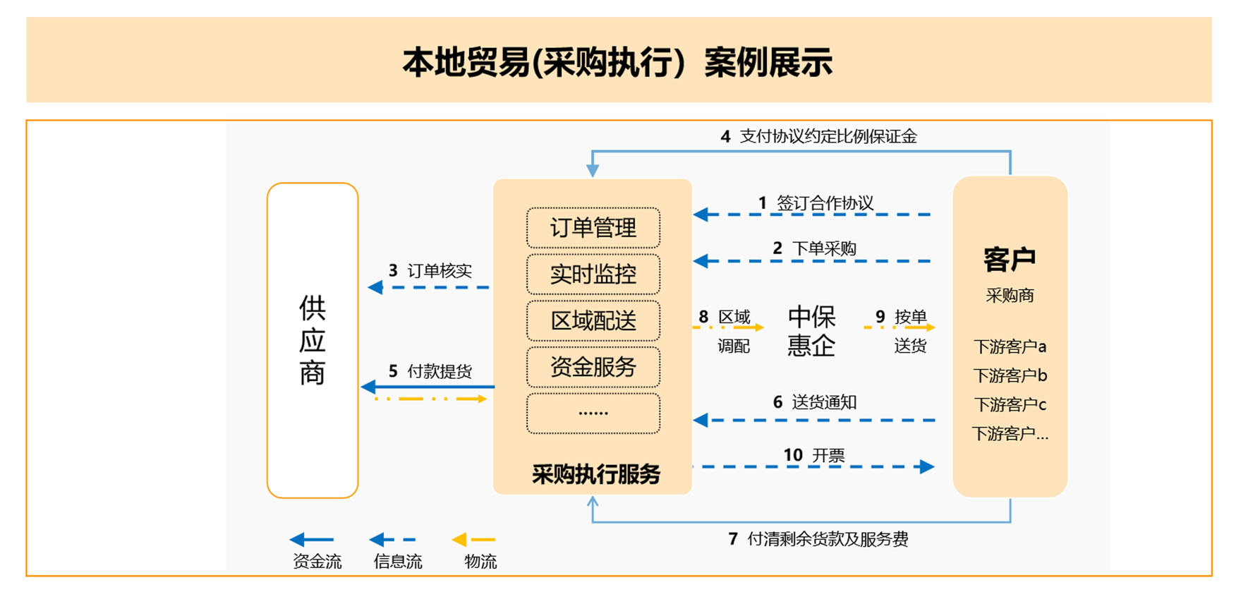 3、国内/境外采购、分销代理