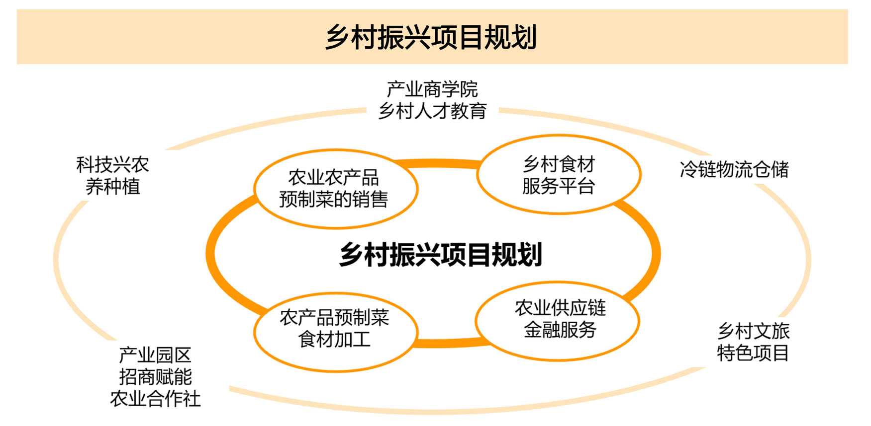 4、乡村振兴与食材供应链