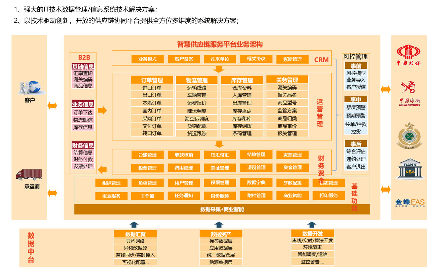 平台业务架构